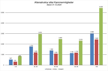 Altersstruktur aller Kammermitglieder