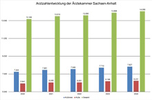 Arztzahlentwicklung der Ärztekammer Sachsen-Anhalt