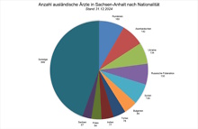 Anzahl ausländische Ärzte in LSA nach Nationalität