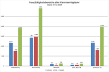 Haupttätigkeitsbereiche aller Kammermitglieder